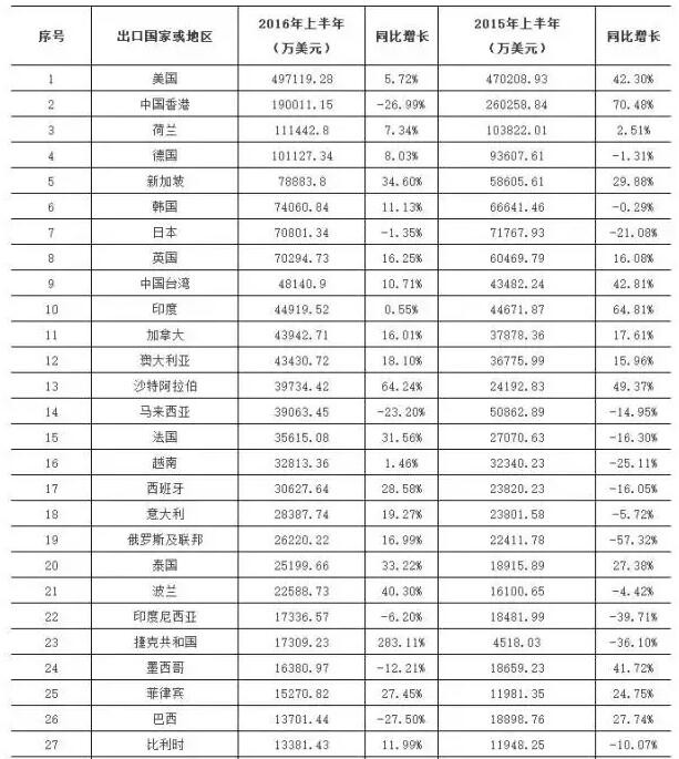 2015&2016年上半年中國LED十大重點(diǎn)領(lǐng)域出口國家或地區(qū)TOP100 第1-27名